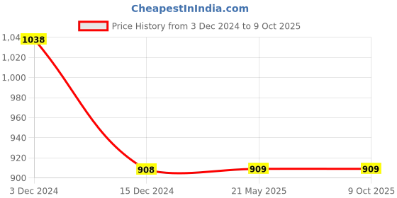 tatacliq.com Code by Lifestyle Beige Regular Fit Shorts code by lifestyle Price History Graph from 3 Dec 2024 to 9 Oct 2025
