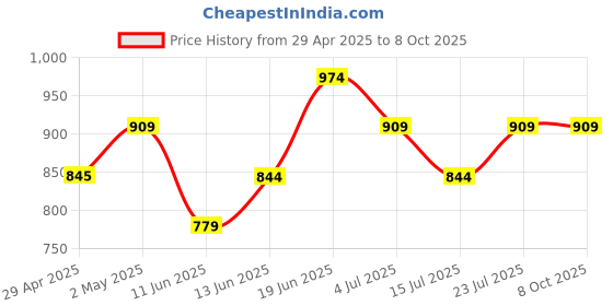 tatacliq.com Code by Lifestyle Beige Regular Fit Shorts code by lifestyle Price History Graph from 29 Apr 2025 to 8 Oct 2025
