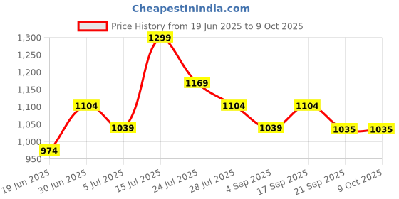 tatacliq.com Code By Lifestyle Beige Regular Fit Shorts code by lifestyle Price History Graph from 19 Jun 2025 to 9 Oct 2025