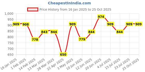 tatacliq.com Code By Lifestyle Beige Regular Fit Striped Shirt code by lifestyle Price History Graph from 16 Jan 2025 to 25 Oct 2025