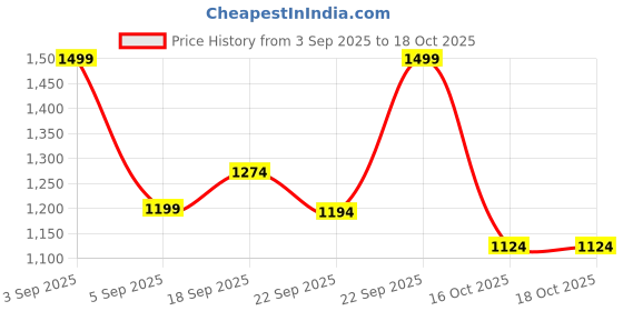 tatacliq.com Code By Lifestyle Beige Regular Fit Striped Shirt code by lifestyle Price History Graph from 3 Sep 2025 to 16 Oct 2025