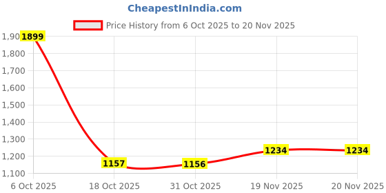tatacliq.com Code By Lifestyle Beige Regular Fit Striped Shirt code by lifestyle Price History Graph from 6 Oct 2025 to 20 Nov 2025