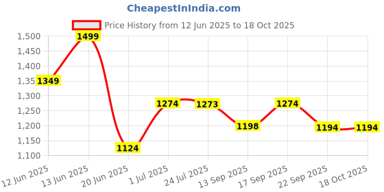 tatacliq.com Code By Lifestyle Beige Regular Fit Striped Top code by lifestyle Price History Graph from 12 Jun 2025 to 18 Oct 2025