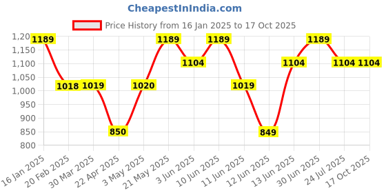 tatacliq.com Code By Lifestyle Beige Regular Fit Sweatshirt code by lifestyle Price History Graph from 16 Jan 2025 to 16 Oct 2025