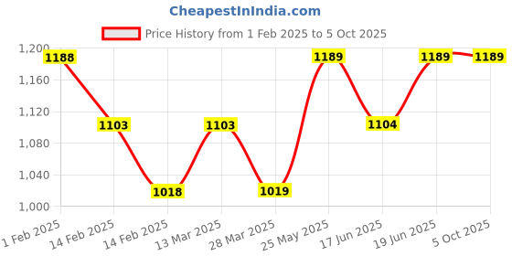 tatacliq.com Code By Lifestyle Beige Regular Fit Sweatshirt code by lifestyle Price History Graph from 1 Feb 2025 to 5 Oct 2025