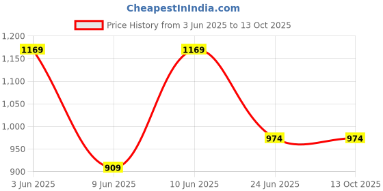 tatacliq.com Code By Lifestyle Beige Regular Fit T-Shirt code by lifestyle Price History Graph from 3 Jun 2025 to 13 Oct 2025