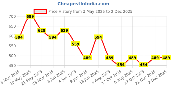 tatacliq.com Code By Lifestyle Beige Regular Fit Tank Top code by lifestyle Price History Graph from 3 May 2025 to 2 Dec 2025