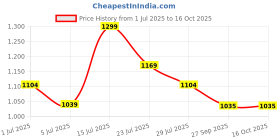 tatacliq.com Code By Lifestyle Beige Regular Fit Textured Shirt code by lifestyle Price History Graph from 1 Jul 2025 to 15 Oct 2025