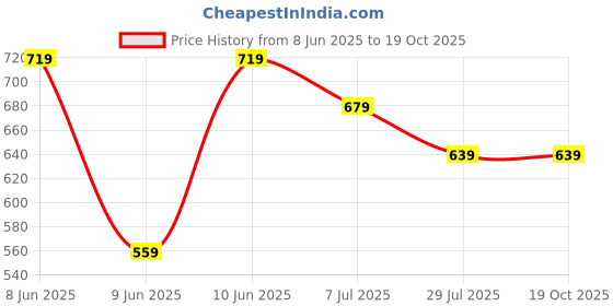 tatacliq.com Code By Lifestyle Beige Regular Fit Textured Shirts code by lifestyle Price History Graph from 8 Jun 2025 to 19 Oct 2025