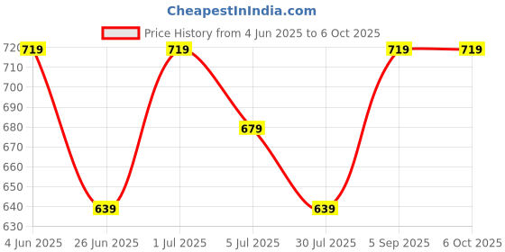 tatacliq.com Code By Lifestyle Beige Regular Fit Textured Shirts code by lifestyle Price History Graph from 4 Jun 2025 to 6 Oct 2025