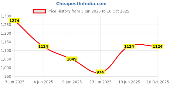 tatacliq.com Code By Lifestyle Beige Regular Fit Textured T-Shirts code by lifestyle Price History Graph from 3 Jun 2025 to 10 Oct 2025