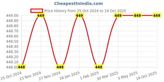tatacliq.com Code by Lifestyle Beige Regular Fit Top code by lifestyle Price History Graph from 25 Oct 2024 to 19 Oct 2025