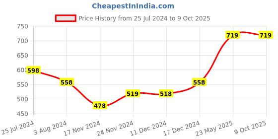 tatacliq.com Code by Lifestyle Beige Regular Fit Top code by lifestyle Price History Graph from 25 Jul 2024 to 9 Oct 2025