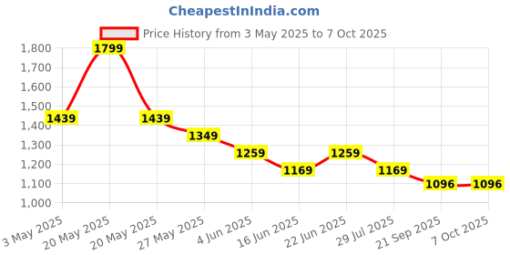 tatacliq.com Code By Lifestyle Beige Regular Fit Top code by lifestyle Price History Graph from 3 May 2025 to 7 Oct 2025