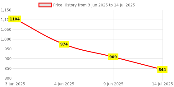 tatacliq.com Code By Lifestyle Beige Regular Fit Top code by lifestyle Price History Graph from 3 Jun 2025 to 14 Jul 2025