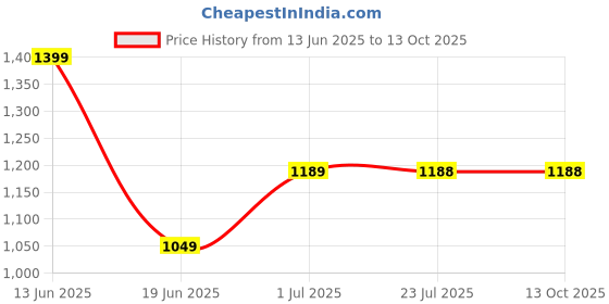tatacliq.com Code By Lifestyle Beige Regular Fit Top code by lifestyle Price History Graph from 13 Jun 2025 to 13 Oct 2025