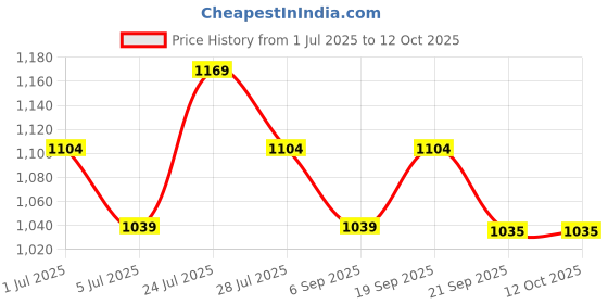 tatacliq.com Code By Lifestyle Beige Regular Fit Top code by lifestyle Price History Graph from 1 Jul 2025 to 12 Oct 2025
