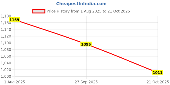 tatacliq.com Code By Lifestyle Beige Regular Fit Top code by lifestyle Price History Graph from 1 Aug 2025 to 21 Oct 2025