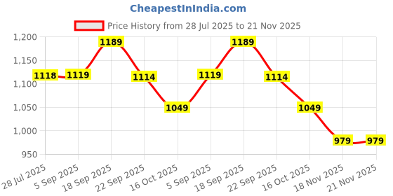 tatacliq.com Code By Lifestyle Beige Regular Fit Top code by lifestyle Price History Graph from 28 Jul 2025 to 20 Nov 2025