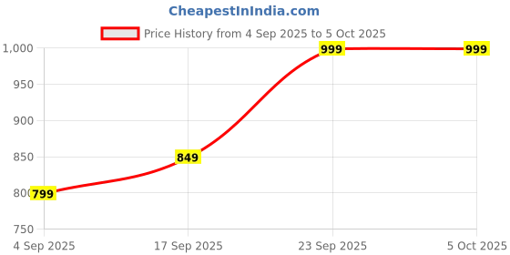 tatacliq.com Code By Lifestyle Beige Regular Fit Top code by lifestyle Price History Graph from 4 Sep 2025 to 5 Oct 2025