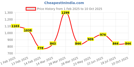 tatacliq.com Code By Lifestyle Beige Regular Fit Trousers code by lifestyle Price History Graph from 1 Feb 2025 to 10 Oct 2025
