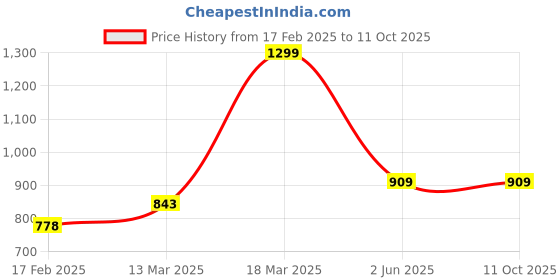 tatacliq.com Code By Lifestyle Beige Regular Fit Trousers code by lifestyle Price History Graph from 17 Feb 2025 to 11 Oct 2025