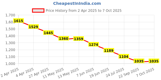 tatacliq.com Code By Lifestyle Beige Regular Fit Trousers code by lifestyle Price History Graph from 2 Apr 2025 to 7 Oct 2025
