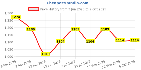 tatacliq.com Code By Lifestyle Beige Regular Fit Trousers code by lifestyle Price History Graph from 3 Jun 2025 to 9 Oct 2025