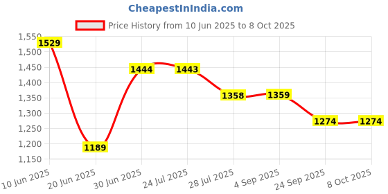 tatacliq.com Code By Lifestyle Beige Regular Fit Trousers code by lifestyle Price History Graph from 10 Jun 2025 to 7 Oct 2025