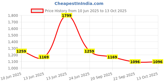 tatacliq.com Code By Lifestyle Beige Regular Fit Trousers code by lifestyle Price History Graph from 10 Jun 2025 to 12 Oct 2025