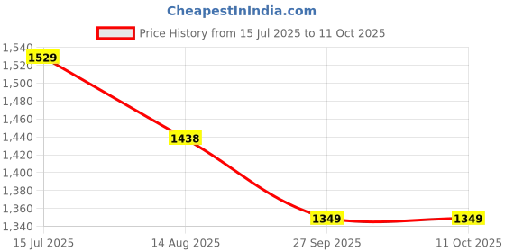 tatacliq.com Code By Lifestyle Beige Regular Fit Trousers code by lifestyle Price History Graph from 15 Jul 2025 to 11 Oct 2025