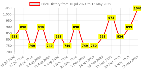 tatacliq.com Code by Lifestyle Beige Self Design Shorts code by lifestyle Price History Graph from 10 Jul 2024 to 13 May 2025