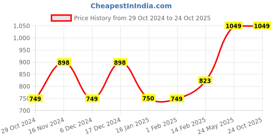 tatacliq.com Code by Lifestyle Beige Self Design Shorts code by lifestyle Price History Graph from 29 Oct 2024 to 22 Oct 2025