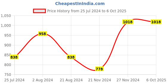 tatacliq.com Code by Lifestyle Beige Self Pattern Flared Pants code by lifestyle Price History Graph from 25 Jul 2024 to 6 Oct 2025