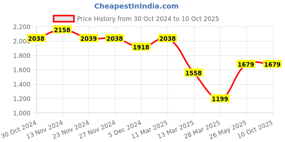 tatacliq.com Code by Lifestyle Beige Self Pattern Shift Dress code by lifestyle Price History Graph from 30 Oct 2024 to 10 Oct 2025
