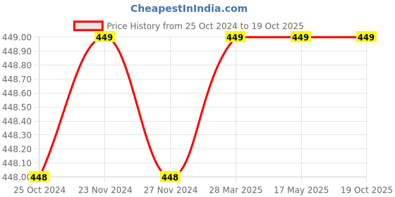 tatacliq.com Code by Lifestyle Beige Self Pattern Top code by lifestyle Price History Graph from 25 Oct 2024 to 18 Oct 2025