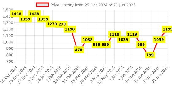 tatacliq.com Code by Lifestyle Beige Self Pattern Top code by lifestyle Price History Graph from 25 Oct 2024 to 21 Jun 2025