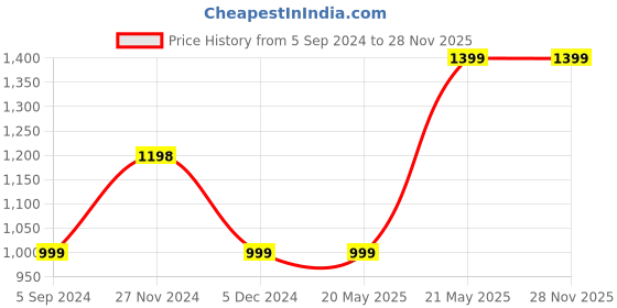 tatacliq.com Code by Lifestyle Beige Shrug code by lifestyle Price History Graph from 5 Sep 2024 to 27 Nov 2025