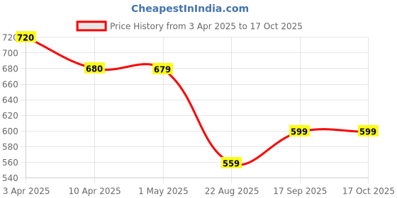 tatacliq.com Code By Lifestyle Beige Slim Fit Printed Shirt code by lifestyle Price History Graph from 3 Apr 2025 to 16 Oct 2025