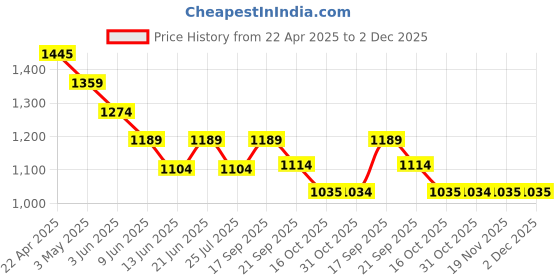 tatacliq.com Code By Lifestyle Beige Slim Fit Printed Shirt code by lifestyle Price History Graph from 22 Apr 2025 to 1 Dec 2025