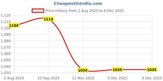 tatacliq.com Code By Lifestyle Beige Slim Fit Printed Shirt code by lifestyle Price History Graph from 2 Aug 2025 to 3 Dec 2025