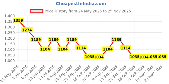 tatacliq.com Code By Lifestyle Beige Slim Fit Striped Shirt code by lifestyle Price History Graph from 24 May 2025 to 25 Nov 2025