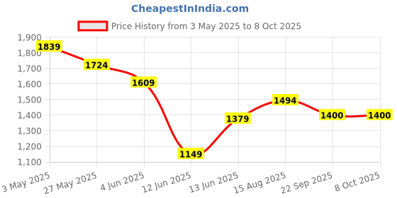 tatacliq.com Code By Lifestyle Beige Slim Fit Trousers code by lifestyle Price History Graph from 3 May 2025 to 7 Oct 2025