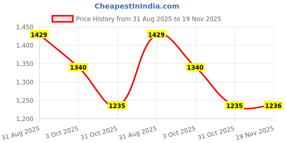 tatacliq.com Code by Lifestyle Beige Solid Dress code by lifestyle Price History Graph from 31 Aug 2025 to 19 Nov 2025
