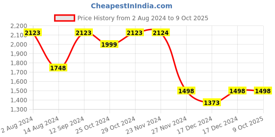 tatacliq.com Code by Lifestyle Beige Solid Handbag code by lifestyle Price History Graph from 2 Aug 2024 to 9 Oct 2025