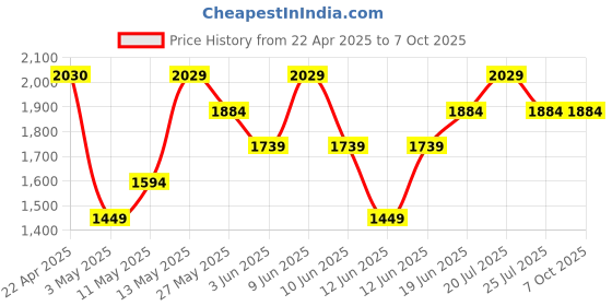 tatacliq.com Code by Lifestyle Beige Solid Handbag code by lifestyle Price History Graph from 22 Apr 2025 to 7 Oct 2025