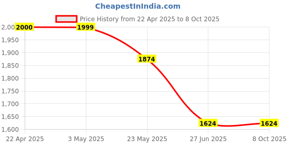tatacliq.com Code by Lifestyle Beige Solid Handbag code by lifestyle Price History Graph from 22 Apr 2025 to 8 Oct 2025