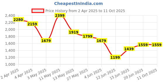 tatacliq.com Code by Lifestyle Beige Solid Jacket code by lifestyle Price History Graph from 2 Apr 2025 to 11 Oct 2025