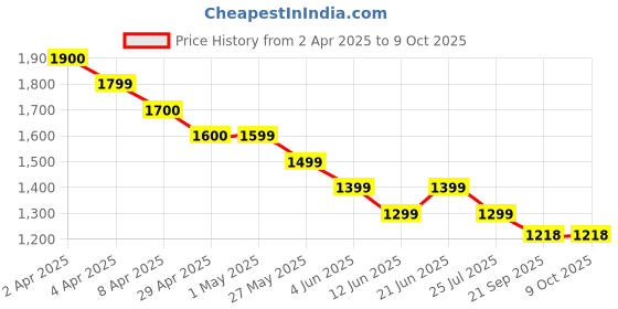 tatacliq.com Code by Lifestyle Beige Solid Pants code by lifestyle Price History Graph from 2 Apr 2025 to 8 Oct 2025