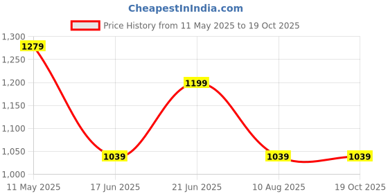 tatacliq.com Code by Lifestyle Beige Solid Shirt code by lifestyle Price History Graph from 11 May 2025 to 19 Oct 2025